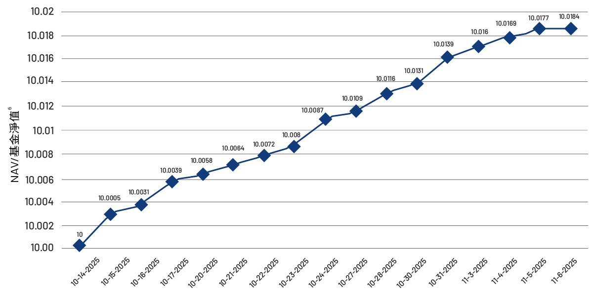 20251109_new fund moneyplus_chart_final