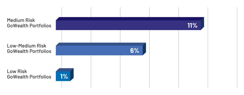 GoWealth_PerformanceReview(Blog)Chart1_english