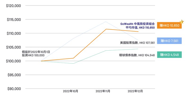 GoWealth_2022_performance_chinese