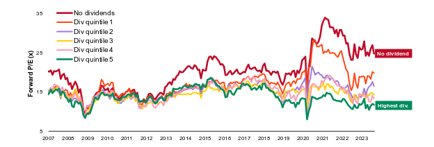 Chart 1: Forward P/E by Dividend Quintiles – MSCI USA Index