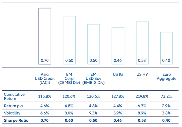 Source: Bloomberg, JP Morgan, AllianzGI as at 31 March 2023. Return figures are shown in USD. Calculation based on monthly data from 2006-2022.