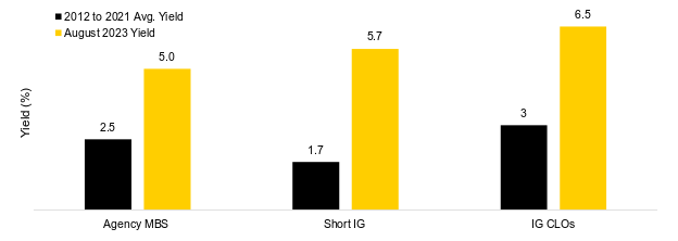 Chart 2: High quality fixed income offer attractive risk-adjusted yields