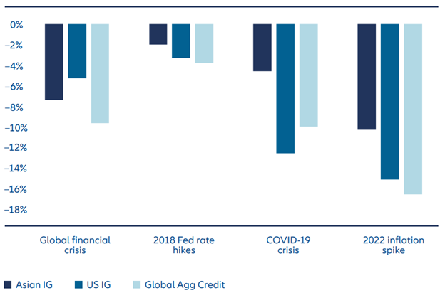 Source: Bloomberg, AllianzGI, as of 31 March 2023. Asian IG is based on the JPM Asia Credit – Investment Grade Index, US IG is based on the Bloomberg US Corporate Total Return and Glbl Agg Credit is based on the Bloomberg Global Aggregate Credit Total Return. GFC/Lehman Crisis (16/09/2008-09/03/2009), 2018 Fed Rate Hikes (02/01/2018 – 08/11/2018), Covid-19 Pandemic (19/02/2020 – 23/03/2020), 2022 Global Monetary Tightening (03/01/2022 – 30/12/2022).
