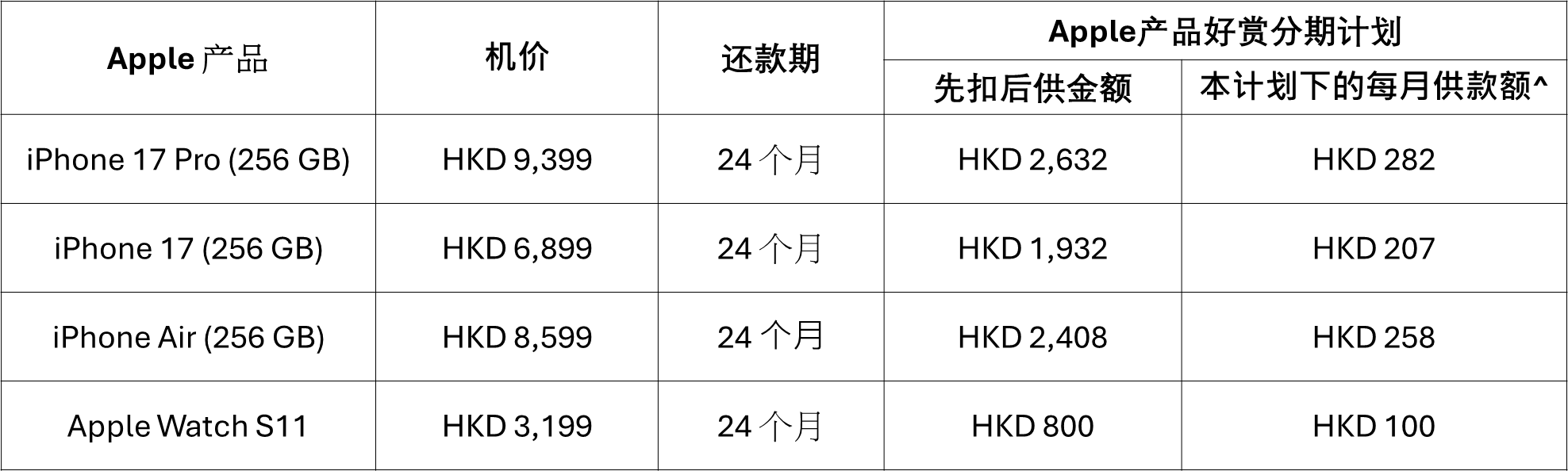 Subscribe+ for Apple Products. Repayment Table 2025 (SC).png