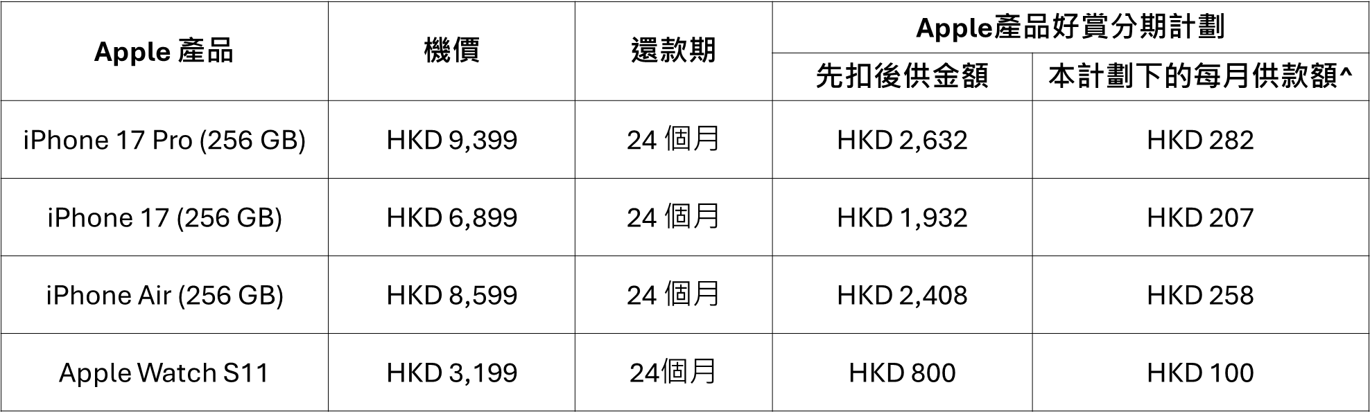 Subscribe+ for Apple Products. Repayment Table 2025 (TC).png
