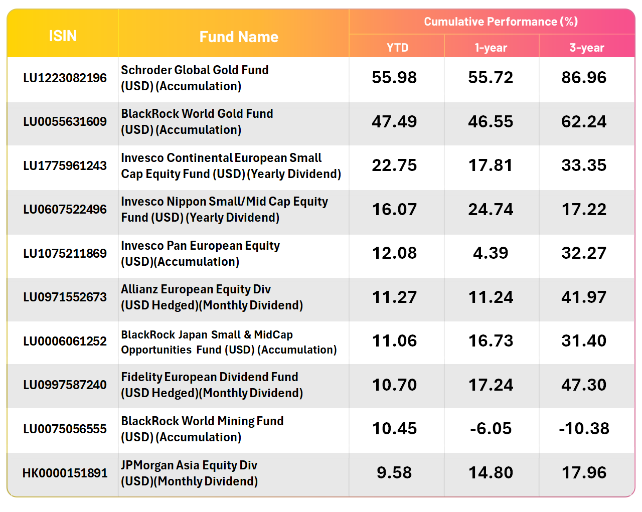 Top10_Performing _USD_202505_T1_EN
