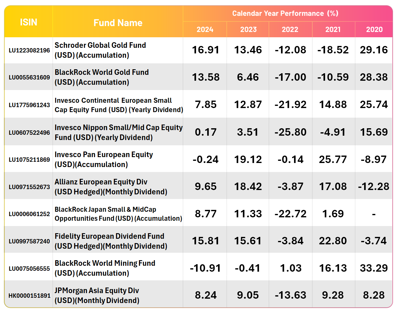 Top10_Performing _USD_202505_T2_EN