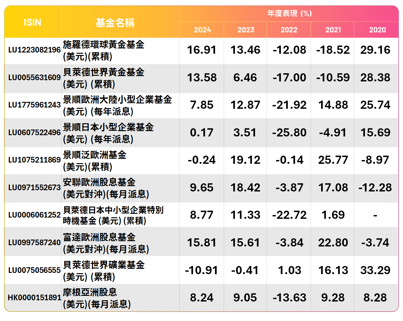 Top10_Performing _USD_202505_T2_TC