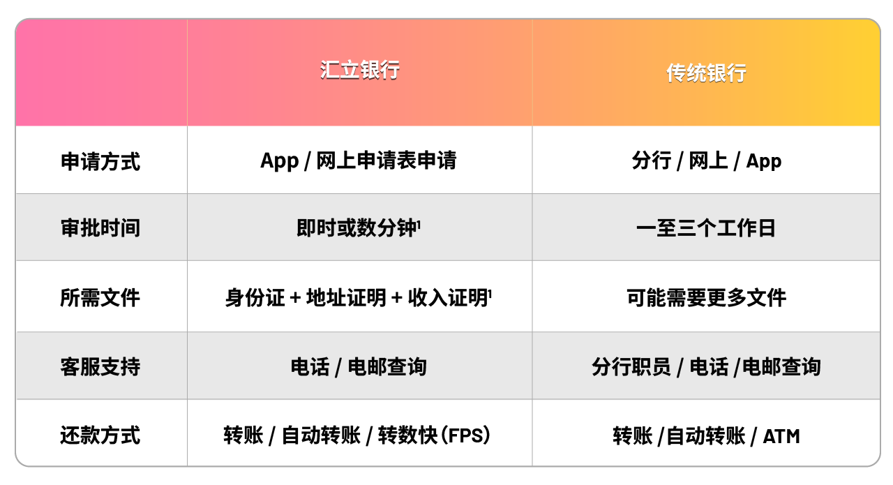 WLB Blog_Bank Loan_Table SC.png