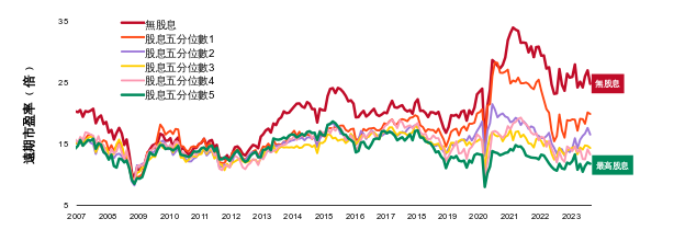 圖一: 按股息五分位數劃分的遠期市盈率 – MSCI美國指數
