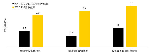 圖二: 優質固定收益提供吸引的經風險調整收益率