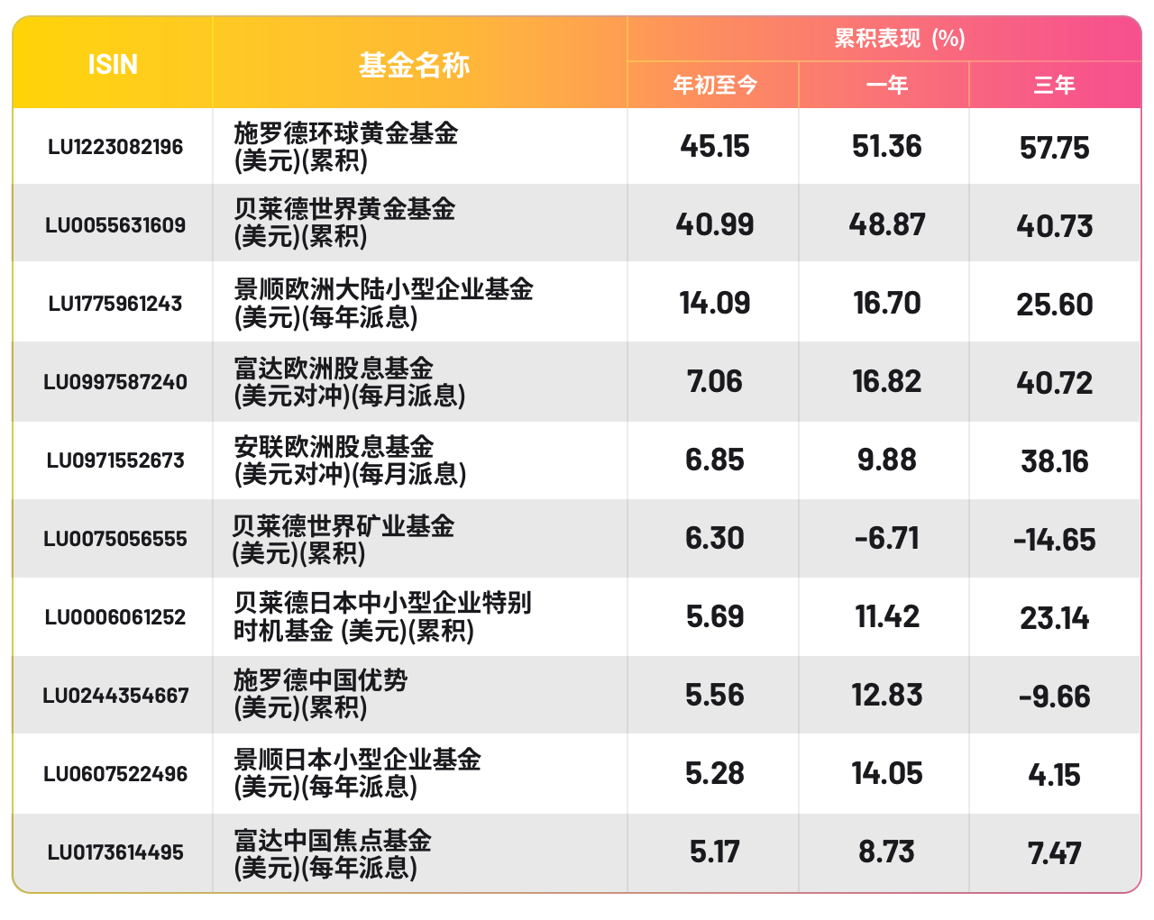 USDFunds_0522_Table1_SC