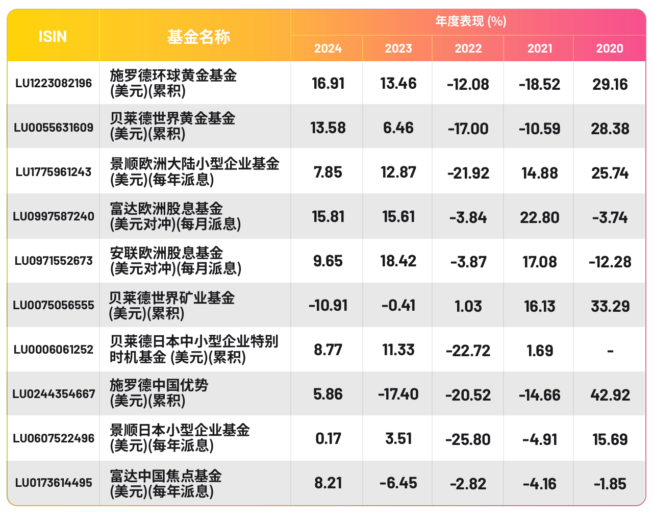 USDFunds_0522_Table2_SC