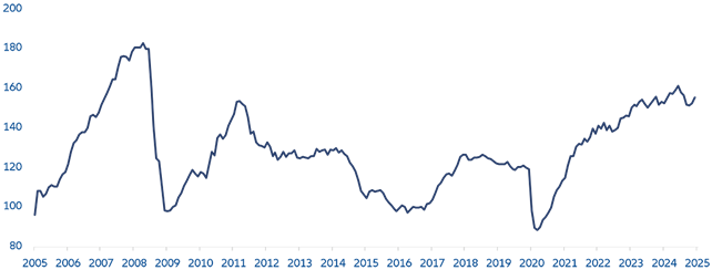 market buzz 506_chart3