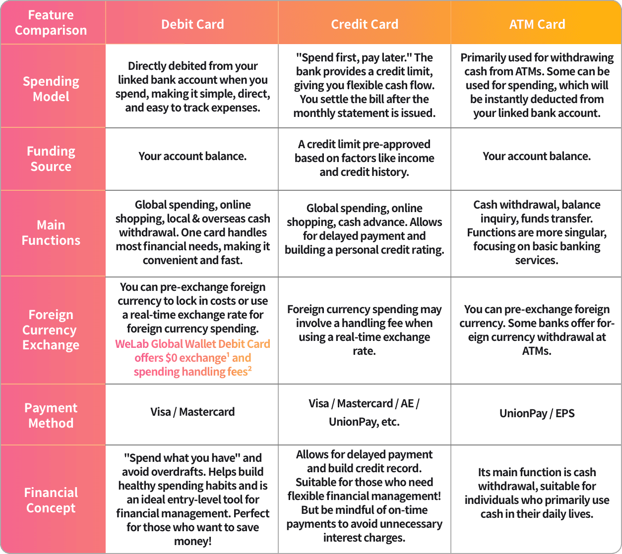 Comparison Between Debit Card, ATM Card, and Credit Card
