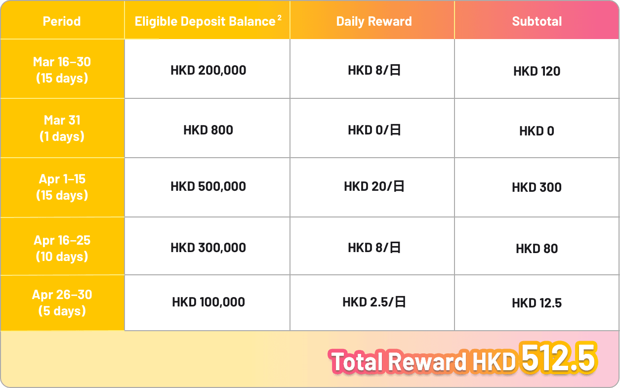 Level Up Rewards Vanguard📈Earn up to HKD 920 Cash Rewards!