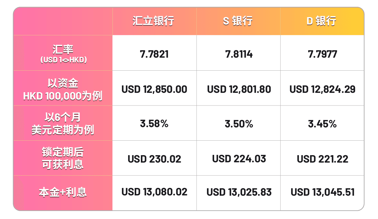 港人美元理财趋势：通过汇立银行兑换美元+ 资金停泊，轻松赚取HKD 2,100+¹！
