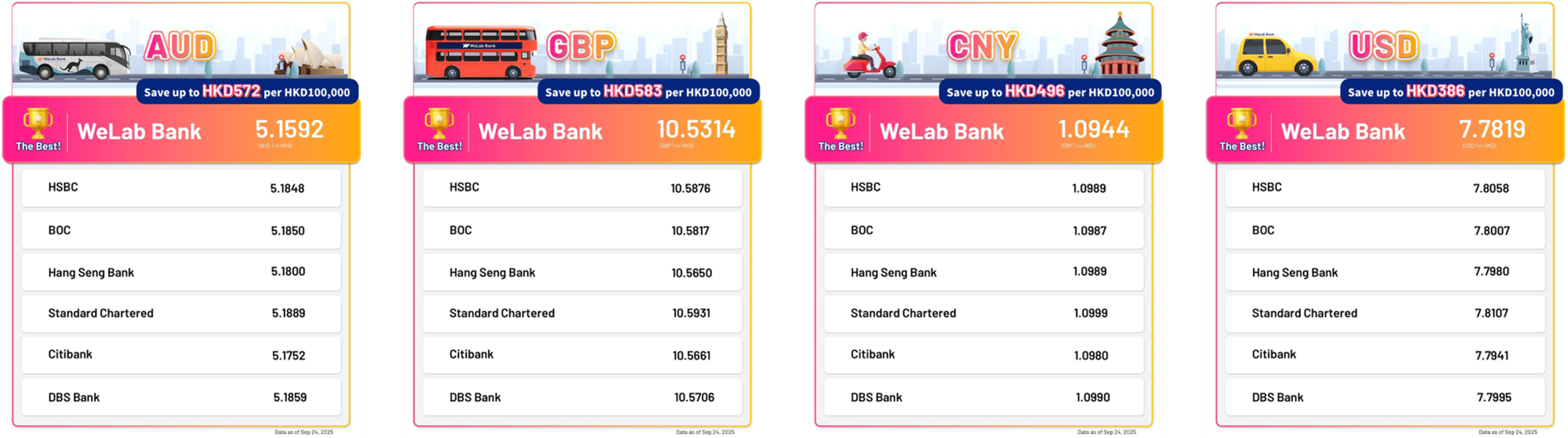 新手必讀】點解WeLab Bank幫你港幣兌換外幣係至抵價？輕鬆解構「點差」概念，即慳高達HKD 583¹！