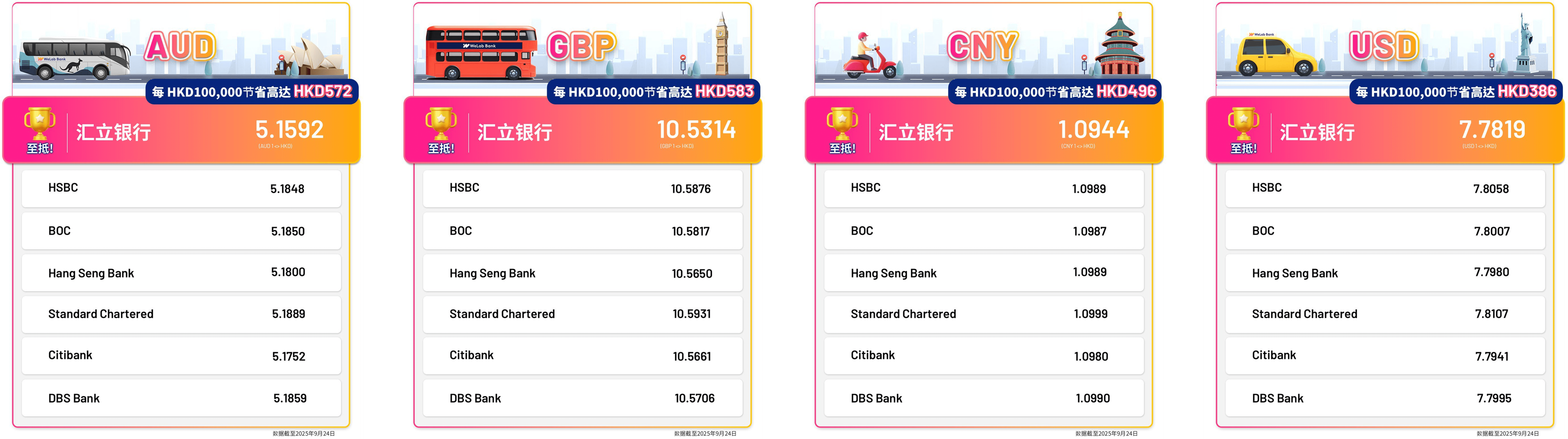 新手必读】为什么用汇立银行兑换外币更划算？轻松搞懂“点差”概念，最高可省HKD 583！